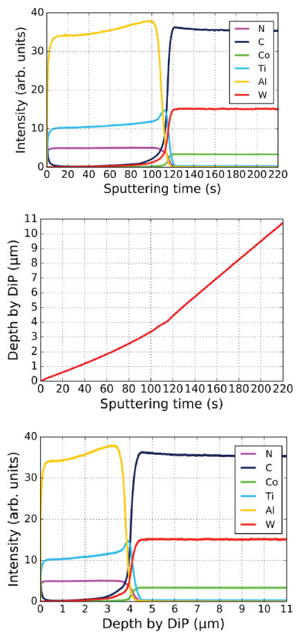 Análisis GDOES cualitativo de un recubrimiento de TiAlN en WC, que
presenta la intensidad elemental frente al tiempo de pulverización catódica. ( b ) La
curva de profundidad frente a tiempo de pulverización, medida por DiP. La
pendiente de esta curva da acceso a la tasa de erosión, que es de 1,7 μm/min para el
TiAlN y de 4 μm/min para el WC, a 650 Pa, 30 W. (c) Al combinar el perfil GDOES
cualitativo y la profundidad vs. tiempo medido por DiP, se obtiene una conversión
directa de tiempo a profundidad.