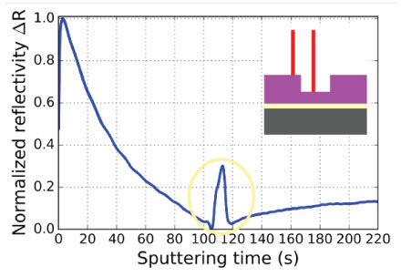 Variación de la reflectividad normalizada (ΔR) en función del tiempo
de pulverización. A los 110 s, se observa un pico adicional de reflectividad. Esto
corresponde a una capa de conversión de TiN en la interfaz entre el TiAlN y el
WC. En el recuadro, se presenta una representación esquemática de la muestra.