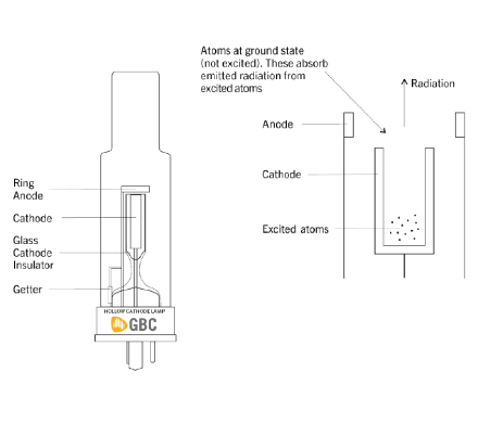 Diagrama esquemático de una lámpara de cátodo hueco convencional
