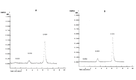 Comparación gráfica de líneas base y picos para dos muestras de zinc utilizando una lámpara estándar decátodo hueco (A) y una Súper Lámpara (B)