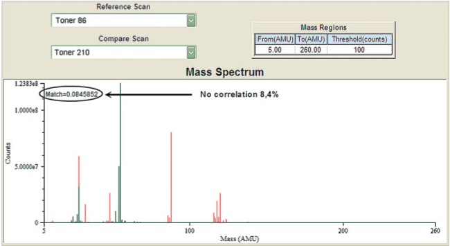 Figura 3. Los espectros de masas de tóneres producidos por diferentes fabricantes (rango de masas 5-260 amu). 