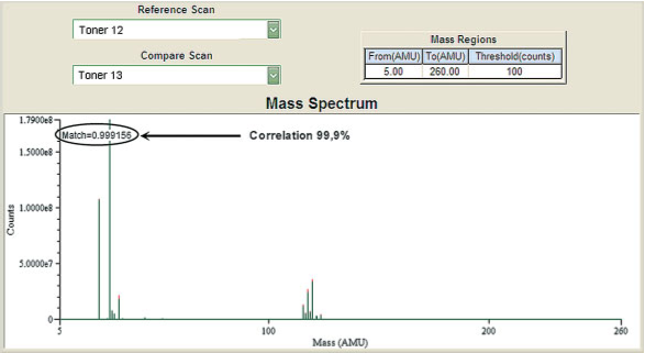 Figura 4. Los espectros de masas de los tóneres procedentes de dos impresoras láser de los mismos modelos (rango de masa 5-260 amu).
