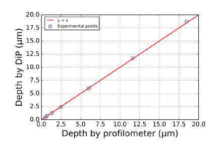Profundidad de cráter medida por DiP vs. profundidad de cráter medida por perfilómetro mecánico, mostrando una gran similitud de resultado de las dos técnicas.