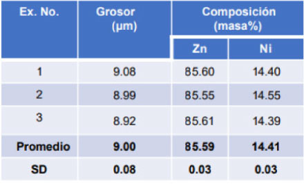 Espesor y composición del recubrimiento de Zn-Nicalculado usando FPM Multicapa.
