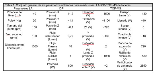 Tabla 1. Conjunto general de los parámetros utilizados para mediciones LA-ICP-TOF-MS de tóneres