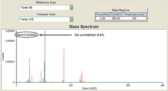 Figura 3. Los espectros de masas de tóneres producidos por diferentes fabricantes (rango de masas 5-260 amu).