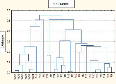 Figure 13. Tóneres Canon y WO. Elementos: Al, As, Hg, Sb, Sn, Sr, Zr, [30] con el permiso del Instituto de Investigación Forense de Editores, Cracovia.